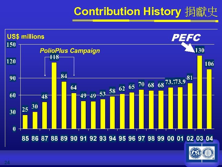 Contribution History 捐獻史 PEFC 24 