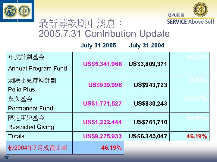 最新募款期中消息： 2005. 7. 31 Contribution Update July 31 2005 July 31 2004 40. 23%