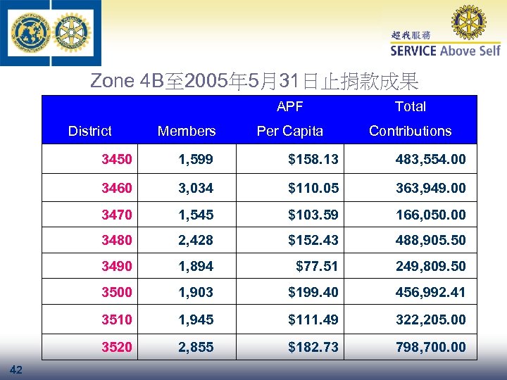 Zone 4 B至 2005年 5月31日止捐款成果 　 APF 　 District Members Total Per Capita Contributions