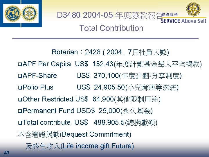 D 3480 2004 -05 年度募款報告 Total Contribution Rotarian： 2428 ( 2004 , 7月社員人數) q.