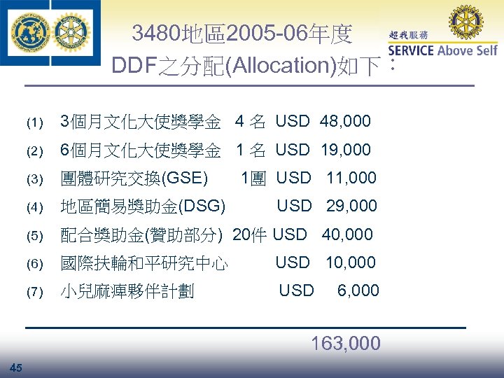 3480地區2005 -06年度 DDF之分配(Allocation)如下： (1) 3個月文化大使獎學金 4 名 USD 48, 000 (2) 6個月文化大使獎學金 1 名