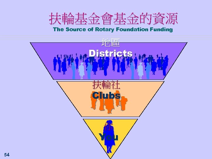 扶輪基金會基金的資源 The Source of Rotary Foundation Funding 地區 Districts 扶輪社 Clubs 你 You 54