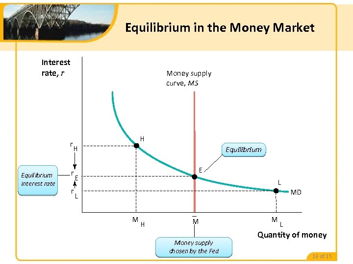 Equilibrium in the Money Market Interest rate, r Money supply curve, MS r Equilibrium