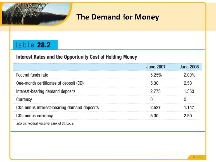 The Demand for Money 6 of 15 