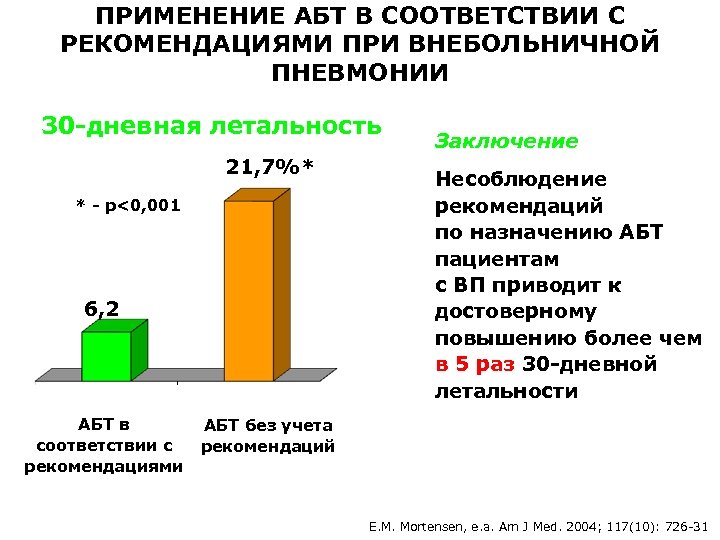 ПРИМЕНЕНИЕ АБТ В СООТВЕТСТВИИ С РЕКОМЕНДАЦИЯМИ ПРИ ВНЕБОЛЬНИЧНОЙ ПНЕВМОНИИ 30 -дневная летальность 21, 7%*