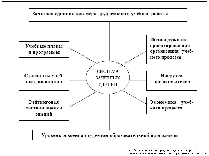 Б. А. Сазонов. Болонский процесс: актуальные вопросы модернизации российского высшего образования. Москва, 2006 