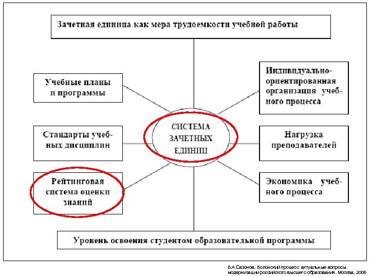 Б. А. Сазонов. Болонский процесс: актуальные вопросы модернизации российского высшего образования. Москва, 2006 