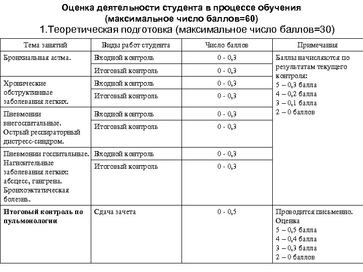 Оценка деятельности студента в процессе обучения (максимальное число баллов=60) 1. Теоретическая подготовка (максимальное число