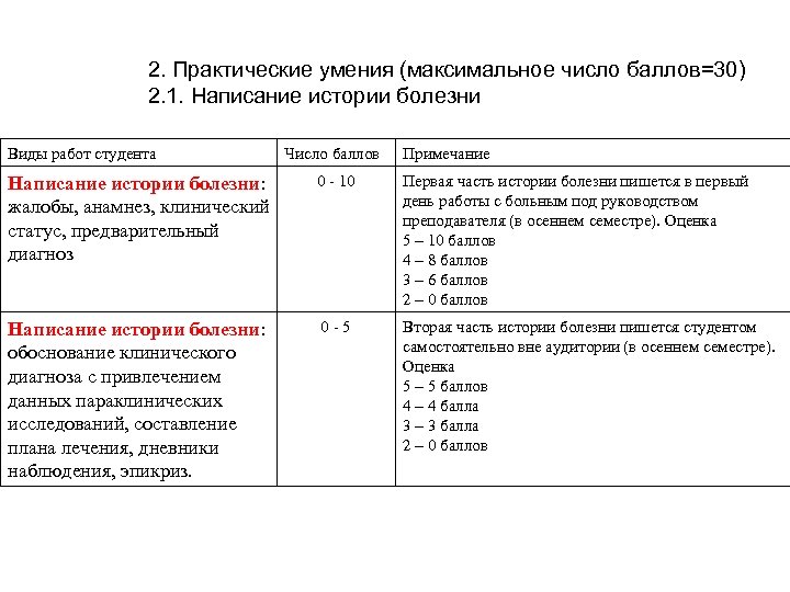 2. Практические умения (максимальное число баллов=30) 2. 1. Написание истории болезни Виды работ студента