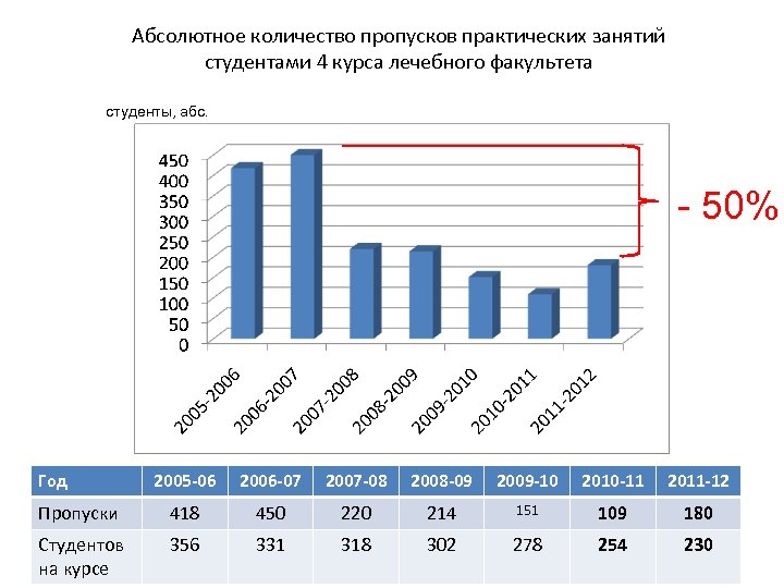 Абсолютное количество пропусков практических занятий студентами 4 курса лечебного факультета студенты, абс. - 50%