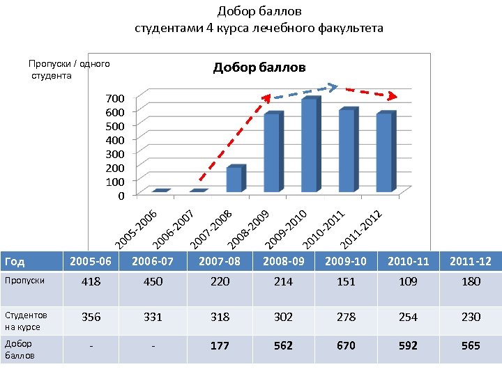 Добор баллов студентами 4 курса лечебного факультета Пропуски / одного студента Год 2005 -06