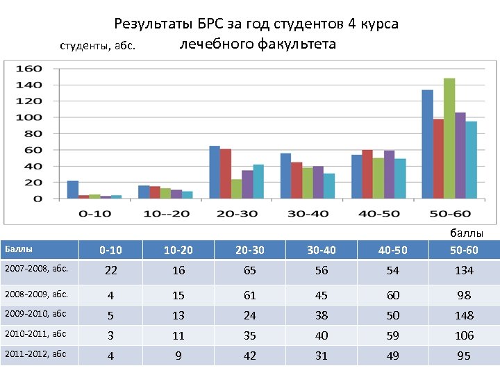 Результаты БРС за год студентов 4 курса лечебного факультета студенты, абс. 0 -10 10