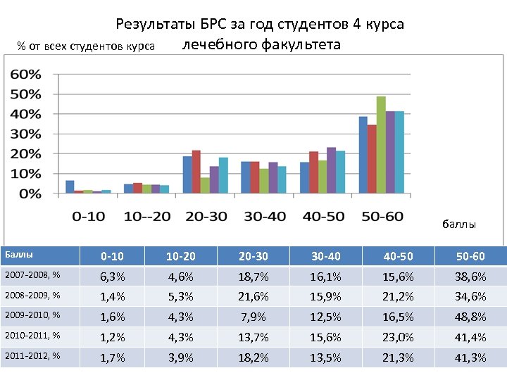 Результаты БРС за год студентов 4 курса лечебного факультета % от всех студентов курса