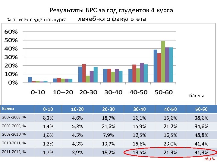 Результаты БРС за год студентов 4 курса лечебного факультета % от всех студентов курса