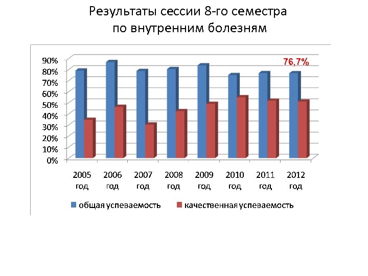 Результаты сессии 8 го семестра по внутренним болезням 76, 7% 