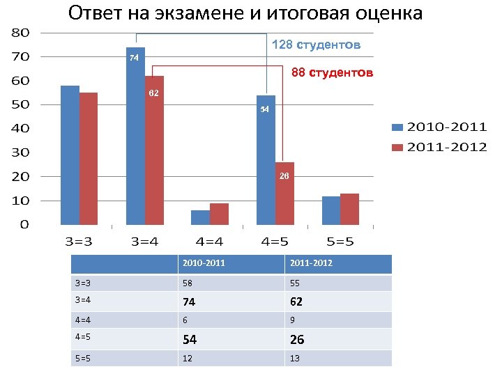 Ответ на экзамене и итоговая оценка 128 студентов 74 88 студентов 62 54 26