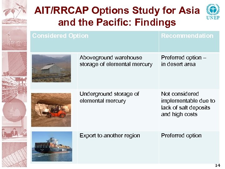 AIT/RRCAP Options Study for Asia and the Pacific: Findings Considered Option Recommendation Aboveground warehouse