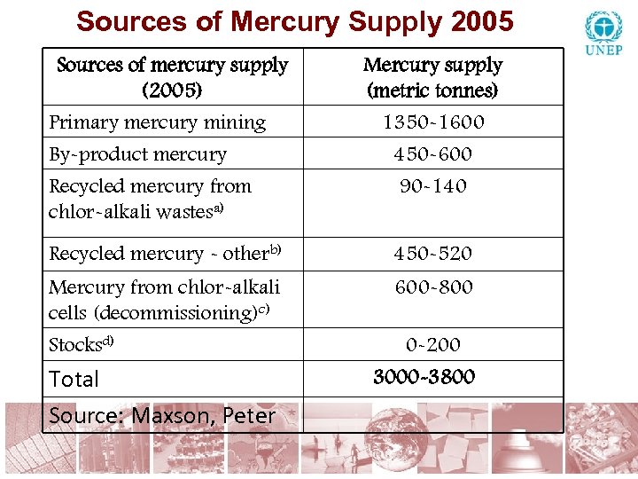 Sources of Mercury Supply 2005 Sources of mercury supply (2005) Primary mercury mining By-product