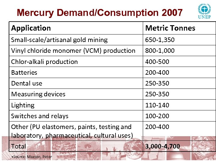 Mercury Demand/Consumption 2007 Application Metric Tonnes Small-scale/artisanal gold mining 650 -1, 350 Vinyl chloride