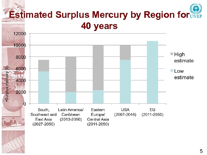  • Surplus mercury [t] Estimated Surplus Mercury by Region for 40 years 5