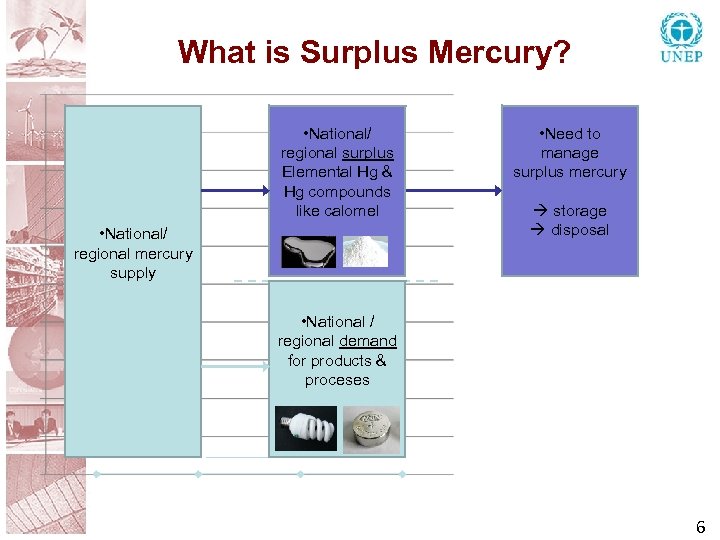 What is Surplus Mercury? • National/ regional surplus Elemental Hg & Hg compounds like
