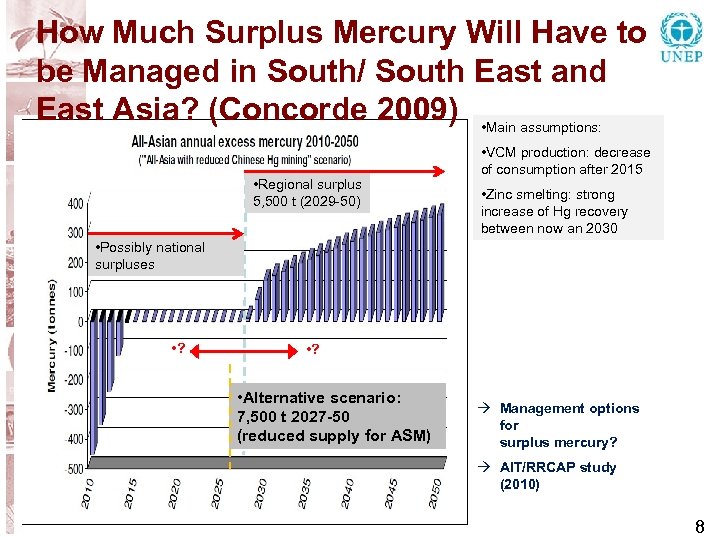 How Much Surplus Mercury Will Have to be Managed in South/ South East and