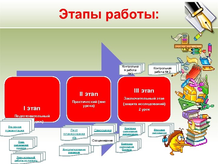 Этапы работы: Контрольна я работа № 1 II этап Практический (вне урока) Контрольная работа