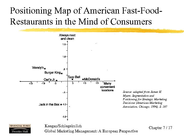 Positioning Map of American Fast-Food. Restaurants in the Mind of Consumers Source: adapted from