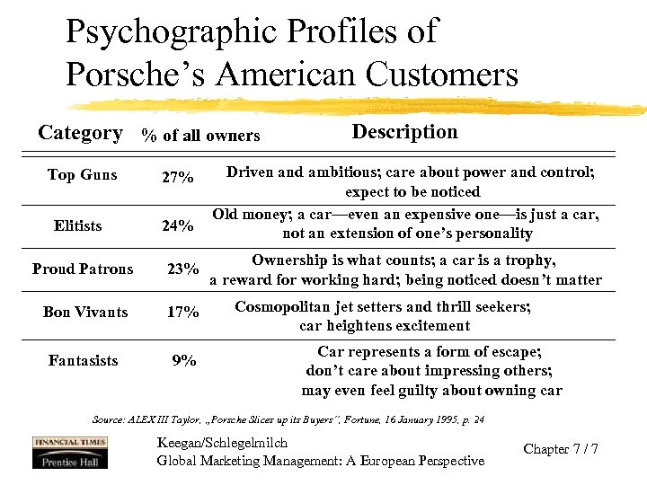 Psychographic Profiles of Porsche’s American Customers Category % of all owners Top Guns 27%