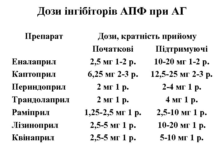 Дози інгібіторів АПФ при АГ Препарат Еналаприл Каптоприл Периндоприл Трандолаприл Раміприл Лізиноприл Квінаприл Дози,