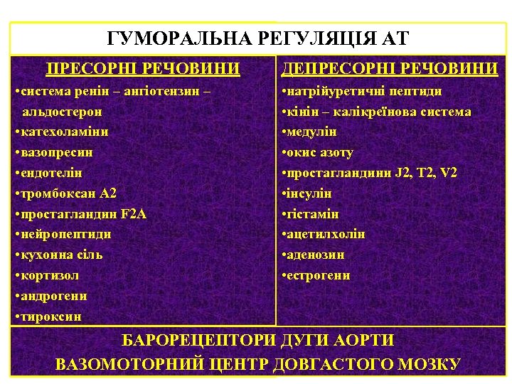 ГУМОРАЛЬНА РЕГУЛЯЦІЯ АТ ПРЕСОРНІ РЕЧОВИНИ • система ренін – ангіотензин – альдостерон • катехоламіни