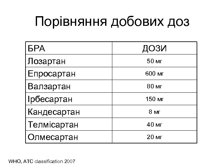 Порівняння добових доз БРА Лозартан Епросартан Валзартан Ірбесартан Кандесартан Телмісартан Олмесартан WHO, ATC classification