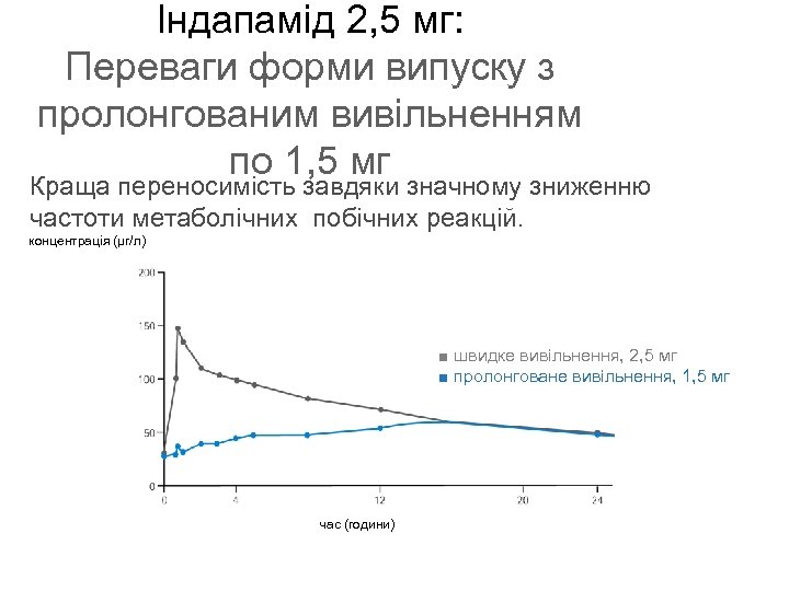 Індапамід 2, 5 мг: Переваги форми випуску з пролонгованим вивільненням по 1, 5 мг