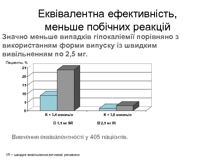 Еквівалентна ефективність, меньше побічних реакцій Значно меньше випадків гіпокаліемії порівняно з використанням форми випуску