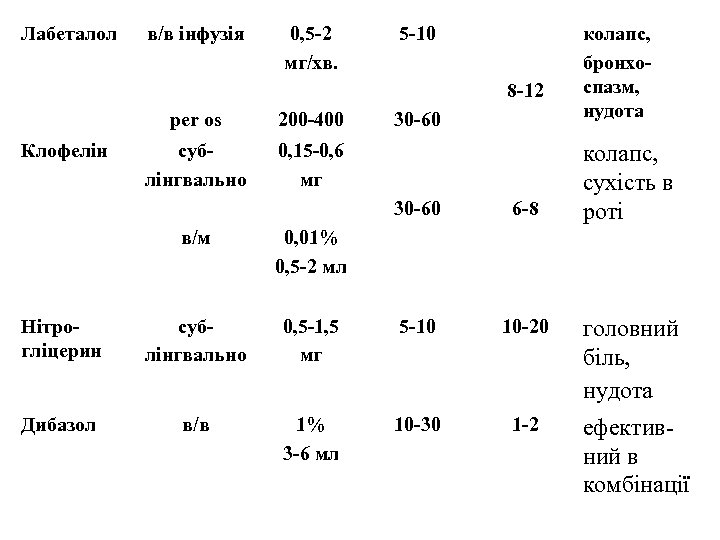 Лабеталол в/в інфузія 0, 5 -2 мг/хв. 5 -10 30 -60 колапс, бронхоспазм, нудота