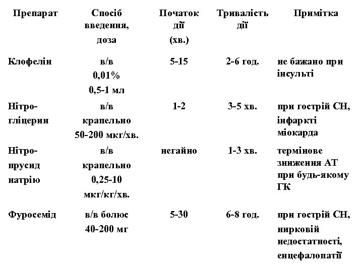Препарат Спосіб введення, доза Початок дії (хв. ) Тривалість дії Примітка Клофелін в/в 0,
