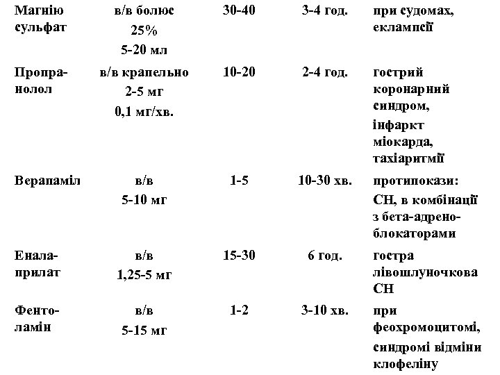 Магнію сульфат в/в болюс 25% 5 -20 мл 30 -40 3 -4 год. при