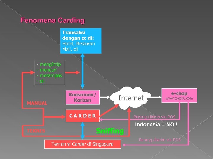 Fenomena Carding Transaksi dengan cc di: Hotel, Restoran Mall, dll - mengintip mencuri merampok