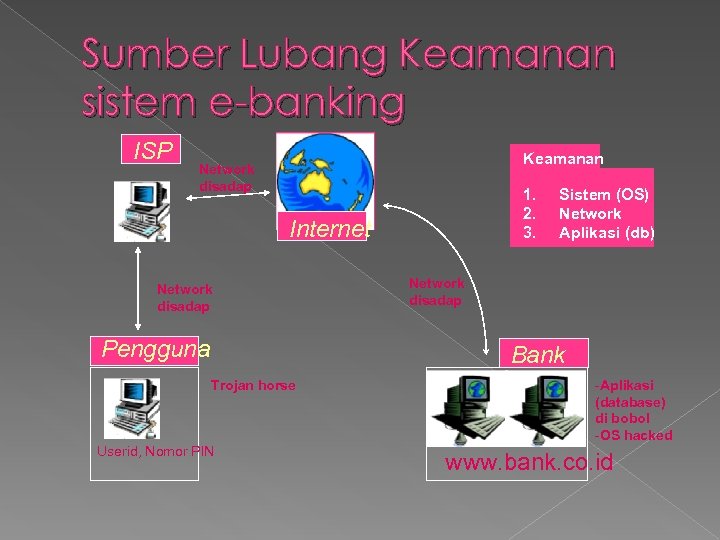 Sumber Lubang Keamanan sistem e-banking ISP Keamanan Network disadap 1. 2. 3. Internet Network