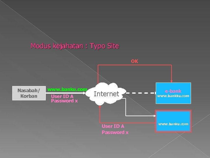 Modus kejahatan : Typo Site OK Nasabah/ Korban www. banku. com User ID A