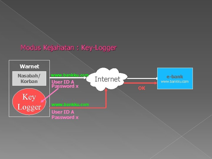 Modus Kejahatan : Key-Logger Warnet Nasabah/ Korban Key Logger www. bankku. com User ID