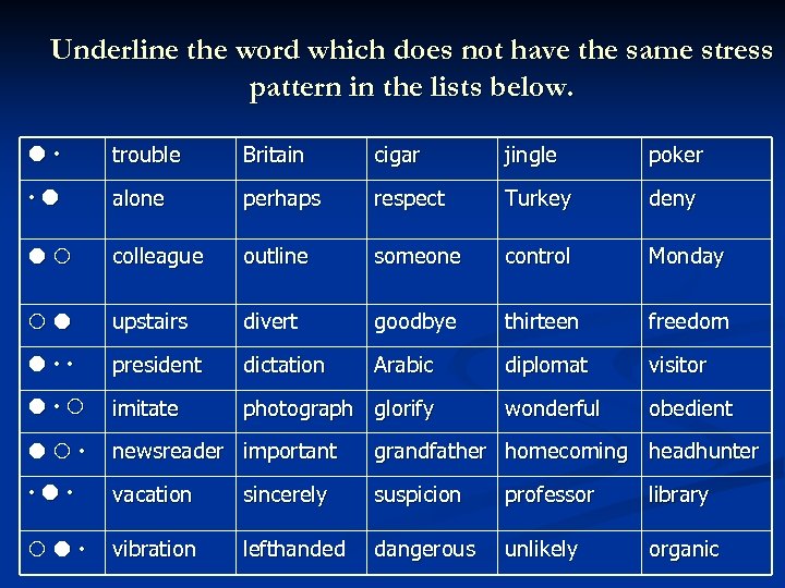 Underline the word which does not have the same stress pattern in the lists