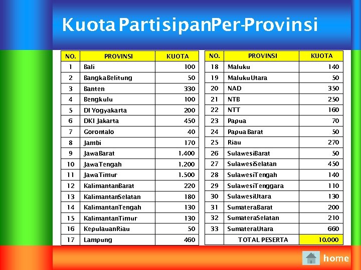 Kuota Partisipan. Per-Provinsi NO. PROVINSI KUOTA 100 18 Maluku 50 19 Maluku Utara Banten