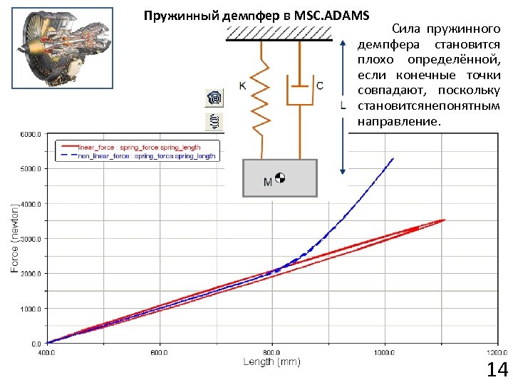 Пружинный демпфер в MSC. ADAMS Сила пружинного демпфера становится плохо определённой, если конечные точки