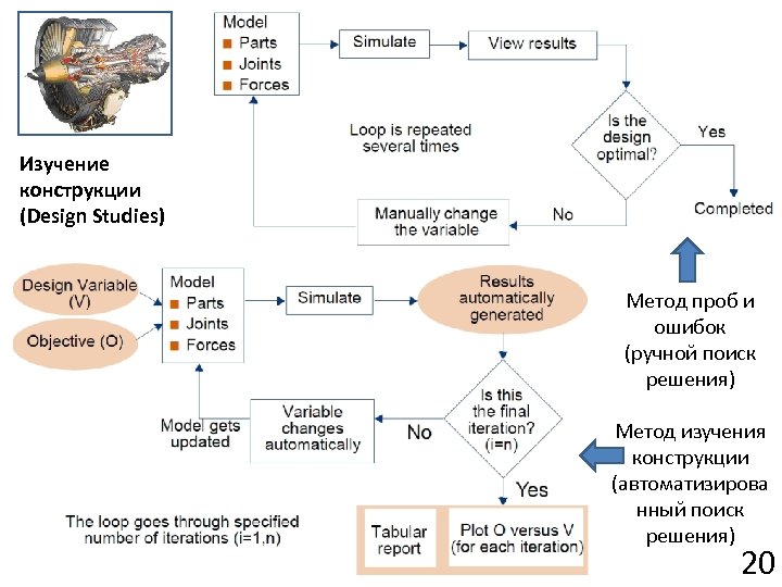 Изучение конструкции (Design Studies) Метод проб и ошибок (ручной поиск решения) Метод изучения конструкции