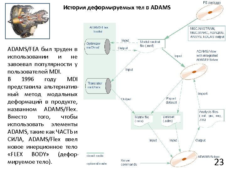 История деформируемых тел в ADAMS/FEA был труден в использовании и не завоевал популярности у
