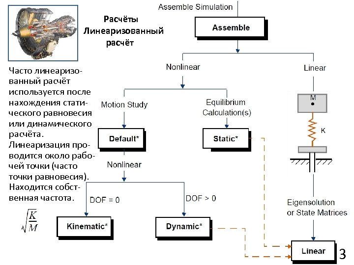 Расчёты Линеаризованный расчёт Часто линеаризованный расчёт используется после нахождения статического равновесия или динамического расчёта.