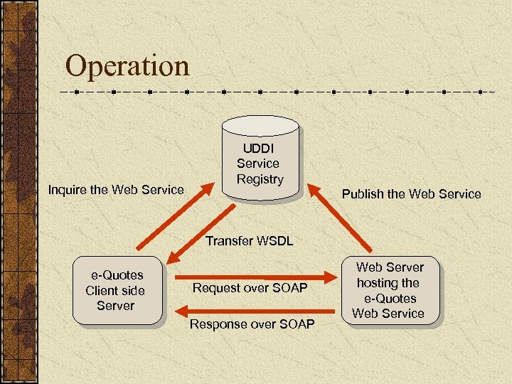 Operation Inquire the Web Service UDDI Service Registry Publish the Web Service Transfer WSDL
