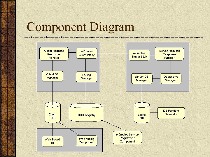 Component Diagram Client Request Response Handler e-Quotes Client Proxy Client DB Manager Polling Manager