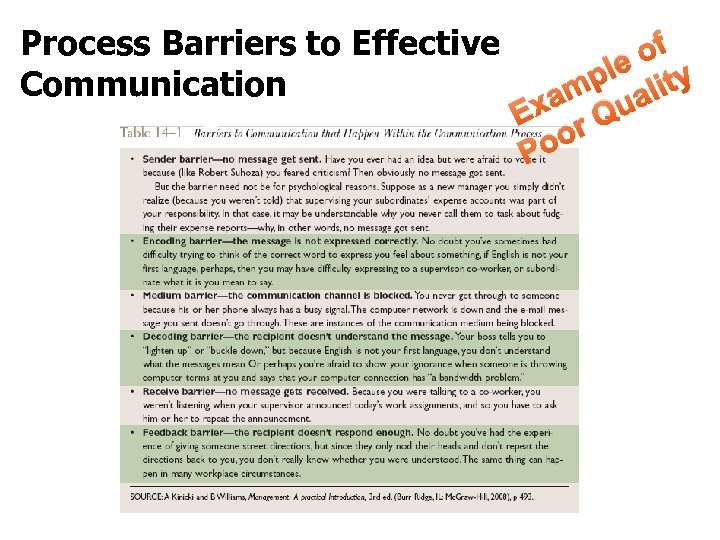 Process Barriers to Effective Communication of ple lity am ua Ex r Q oo